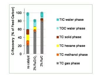 C in extract phases after hydrothermal treatment; TC = total carbon; TIC = inorganic carbon, TC = organic carbon