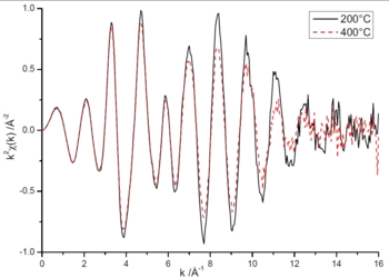 EXAFS of ruthenium nanoparticles supported on activated carbon in water at 24.5 MPa. The spectra were taken at the Ru K-edge, using the in-situ reactor described above. Aquisition time was 180 s. High data quality can be obtained even at 400°C.