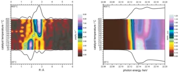 FT-EXAFS and XANES of a Ru/C catalyst during heat-up in 7.5% EtOH/water at 24.5 MPa. Reductive activation of the catalyst can be observed between 125°C and 130°C, reflected in the transition from RuO2 to metallic Ru.