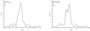 EXAFS is a powerful tool to investigate structural changes of a catalyst under operando conditions. The spectra show the FT-EXAFS of a Ru/C catalyst in its active and its sulfur poisoned state during the reforming of organics in supercritical water. This data allows for determination of particle size, catalyst structure and sulfur loading under realistic process conditions.
