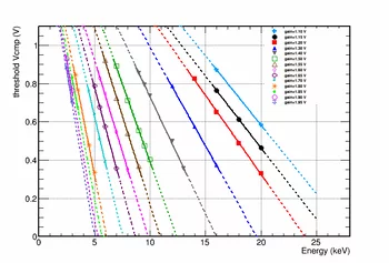 The plots show the linear calibration of the threshold settings as a function of the photon energy for different preamplifier gain setting. By changing the preamplifier one is sensitive to different photon energies.