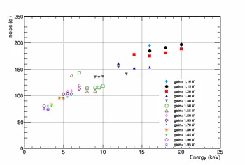 Noise (measured in e-) for the different preamplifier settings. The noise is as low as 70 e- for high gains and 200 e- for lower gains.
