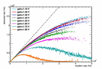 Detected rate/pixel over incident rate/pixel. The detector becomes inefficient at high photon fluxes as the circuitry in the pixel is insensitive to the arrival of newer photons while the signal is still above threshold. The effect is more pronounced at higher gain as the signal stays longer above the threshold.