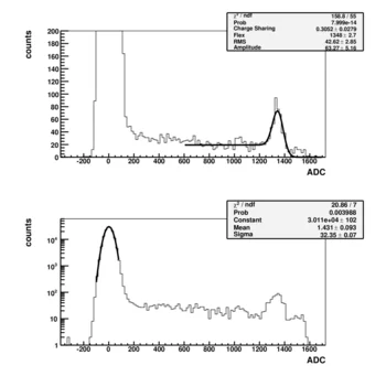 Pulse Height distribution for a sample Gotthard channel under 17keV incident radiation. From the fit of the noise and signal peaks a noise of ~160 e.n.c. (~600eV r.m.s.) can be determined.