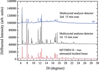 XRPD pattern of form D bupicaine hydrocloride in a 1 mm capillary at 12 keV.  Thanks to the short acquisition times, the radiation damaged is reduced and can be  monitored during the measurement.