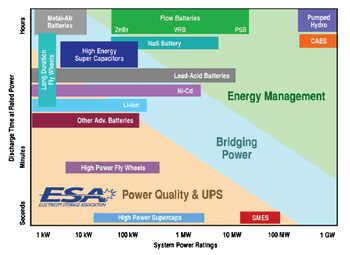 Power Ratings and typical Discharge Times  (Image: courtesy of the Electricity Storage Association)