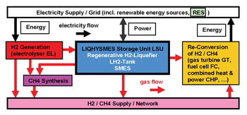 Combination of LIQuid HYdrogen and SMES (LIQHYSMES)
