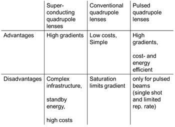 table #1: comparison of focusing solutions