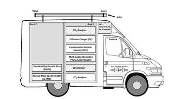 Figure 1 - Sketch of the PSI mobile laboratory