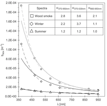 Wavelength dependence of light absorption of wood burning and Roveredo winter and summer aerosols