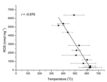 Normalized ROS concentrations as a function of combustion chamber temperature for logwood burners