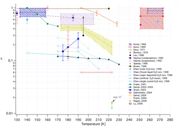 Overview of the newer literature on the mass accommodation coefficient of water vapor on H2O-ice. The mass accommodation coefficient is the fractional collision rate leading to initial capture upon molecular collisions of H2O vapor with ice.