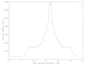 measured profile at focal point