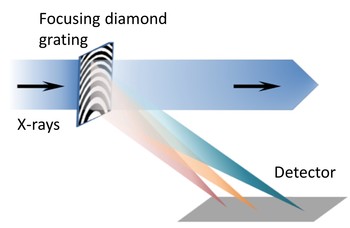 Figure 1: Schematic drawing of the experimental setup using an off-axis Fresnel zone plate. The diamond focusing grating diffracts and focuses a small portion of beam onto a fast-frame camera for spectral monitoring purposes.
