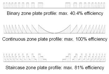 The theoretical efficiency limits of different types of zone plate structures.