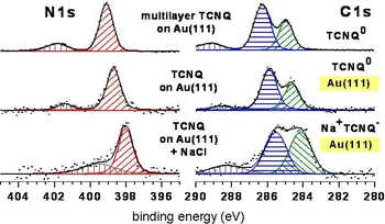 Fig. 2 XPS verification of the on-surface CT reaction: TNCQ + NaCl