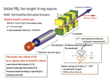 Fig.1 SASE X-ray free electron laser and low-emittance cathode