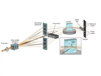 Figure 1: Diffraction gratings are used to create a multiple split-and-delay line. The undiffracted (direct) beam serves as a pump, and can be attenuated and focused independently by X-ray lens 2. The beams diffracted upwards by the splitter gratings Sn are redirected towards the sample by the recombiner gratings Rn, and probe the pumped sample region with defined delays. The beams diffracted downwards by Sn are steered to a region of the sample that is slightly below the pump beam (see inset) to provide r…
