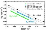 Electrical conductivity of YSZ films in dependence of their microstructure