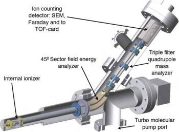 Scematic of a quadrupole mass spectrometer with kinetic energy analyzer.