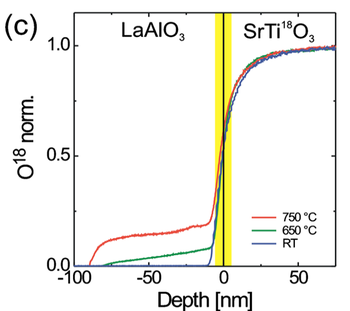 18O SIMS depth profile of LaAlO3 on SrTi18O3 grown at Ts=750°C, 650°C, and room temperature.