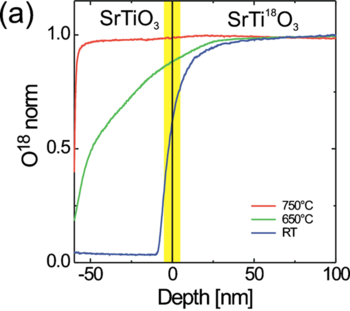 18O SIMS depth profile of SrTiO3 on SrTi18O3 grown at Ts=750°C, 650°C, and room temperature. The sharp drop of the 18O signal near the SrTiO3 surface for the film grown at TS=750°C could be related to a back-exchange of 16O at room temperature.