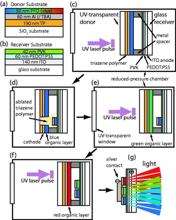 Summary of the LIFT process for tri-color OLED pixels. The 1-D substrate architecture is shown for the LIFT donor substrate (a) and the receiver substrate (b). The transfer of the first OLED color, blue, is shown in detail with the laser beam approaching (c) and the TP ablation and pixel deposition (d). LIFT of the green (e) and red (f) OLEDs is shown in sequence, and EL operation of the final three colors, side-by-side is also shown (g).