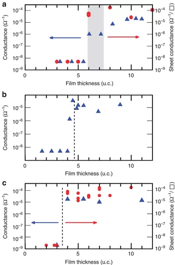 Room-temperature conductance of LASTO:x films for (a) x=0.50, (b) x=0.75, and (c) x=1. The dashed vertical lines for x=1.0 and 0.75 indicate the experimentally determined threshold thicknesses tc, which for x=0.5, is represented by a band for the more gradual transition. All values were obtained after ensuring that the samples had remained in dark conditions for a sufficiently long time to avoid any photoelectric contributions. The blue triangles are samples belonging to the first set, and red points denot…