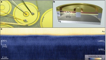 Photograph (a) and schematic cross section (b) of a typical Au–LaAlO3–SrTiO3 tunnel device. The broad gold ring (inner diameter, 160 μm) lies on top of the LaAlO3 layer, which serves as a tunnel barrier between the 2DEL and the Au. The outer ring and the centre contact of the device are Au-covered Ti contacts to the 2DEL. c, Cross-sectional high-angle annular dark-field STEM image of a Au–LaAlO3–SrTiO3 tunnel junction. The image is taken along the zone axis of the perovskite unit cells. a.u., arbitrary uni…