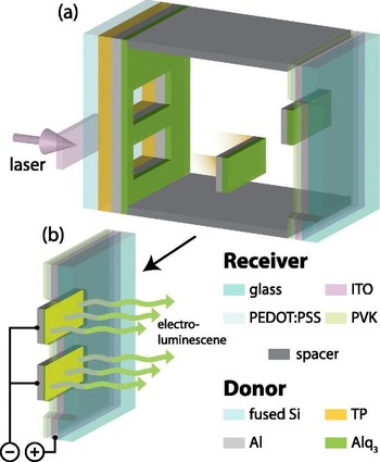 A scheme showing the LIFT process. The laser beam punching out an Alq3 pixel for transfer from the donor to the receiver substrate is shown in (a), and pair of electroluminescent pixels are shown with a bias applied in(b).