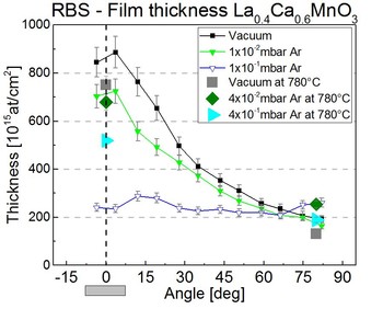 Thickness vs. deposition angle for La0.6Ca0.6MnO3 deposited in vacuum, 1x10-2 and 1x10-1 Ar background pressure
