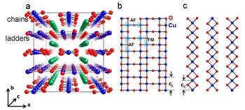 Fig. 4 (a) Crystal structure of Sr14-xCaxCu24O41; (b) spin ladders Cu2O3; (c) CuO chains.