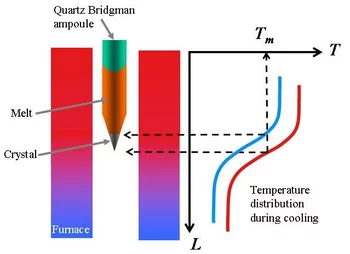 Fig. 6 Principle of the Bridgman method.