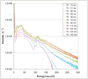 EEL spectra as recorded for various UO2 thicknesses.
