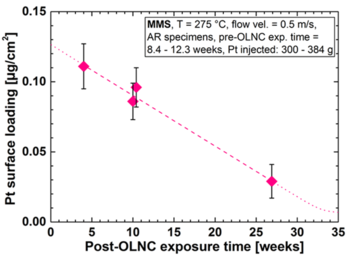 Figure 4: Pt surface loadings of specimens exposed to the reactor water at KKL as function of the post-OLNC exposure time. The Pt gets eroded with time after an OLNC application.