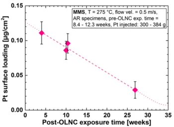 Figure 4: Pt surface loadings of specimens exposed to the reactor water at KKL as function of the post-OLNC exposure time. The Pt gets eroded with time after an OLNC application.