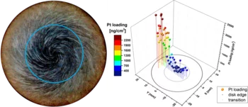 Figure 5: On the left, zoning of the oxide film on a stainless steel disk that was rotating at 1800 rpm in high-temperature water (gamma-enhanced photograph). On the right, spatial distribution of Pt on the same disk, as determined by LA-ICP-MS. Inner circle represents the radius at which the critical Reynolds number for the transition from laminar to turbulent flow is reached. Pt loadings increase significantly above this radius, as expected from other flow-related experiments.