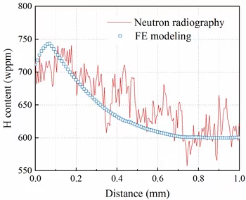 Figure 2: Comparison of the modeling result with the measurement of neutron radiography.