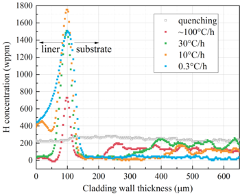 Figure 4: Profiles comparison of hydrogen concentration along cladding wall thickness.