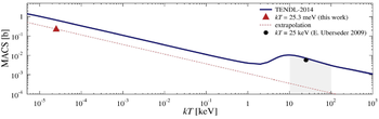 The only two neutron capture cross sections of 60Fe measured so far; red triangle: thermal energy (25.3 meV), black dot: stellar energy (25 keV). Both data points were obtained using sample material from PSI. Figure taken from [8].