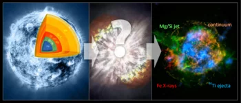 The progenitor of a supernova (left) – a massive star at least 12 times heavier as our Sun – produced, during several stages of its development, heavier elements up to iron. After exhausting its “thermonuclear fuel” it undergoes a tremendous explosion (middle) – called supernova – and expels its outer layers into the space. A reconstruction of the spatial distribution of the supernova remnants Cassiopeia A using the NuSTAR data (right) shows the 4 keV to 6 keV continuum emissions (brown), the distribution …