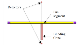 Figure 3: Positions of the blinding cone and of the pair of detectors around the spent fuel segment.