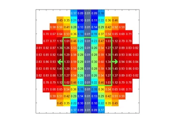 Figure 2: Neutron noise map resulting from a random vibration of a central fuel assemblies cluster of size 7, only in the x-direction.