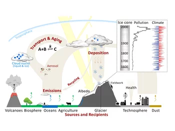 LUC focuses on fundamental research and education for assessing the impact of human activities and natural processes on human health, environment and climate
