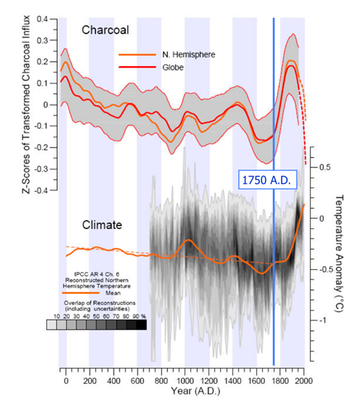 The decoupling between fire activity inferred from the charcoal database and the temperature increase for the last 150 years (from Marlon et al., 2008).