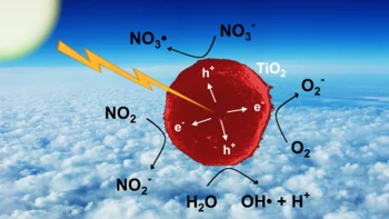 UV irradiation in the upper part of the troposphere initiate electron-hole pairs formation at the surface of TiO2 contained in dust aerosol.
Photogenerated electron-hole pairs can react with the species adsorbed on the TiO2 surface and initiate RedOx processes which might play a key role in atmospheric chemistry.