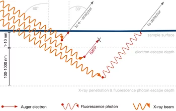 The limited inelastic mean free path of electrons (red arrow) in solid matter restricts the probing depth to the air-ice interface. When fluorescence photons are detected, the probing depth reaches deep into the bulk of the sample (red wave)