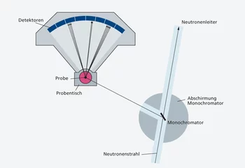 Schema eines einfachen Neutronenstreuexperiments