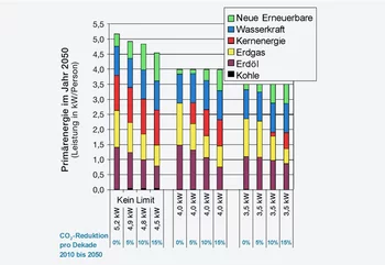 Szenarien für das Schweizer Energie­system im Jahr 2050 als Ergeb­nis eines energie­ökonomi­schen Optimierungs­modells. Primär­energie verbrauch und CO2-Emissionen werden jeweils vorgegeben. Fazit: Die CO2-Emissionen können rea­lis­tischer­weise nur halbiert werden, wenn drastisch weniger fossile Energie verbraucht wird, gleich­zeitig neue erneuer­bare Energien ausgebaut und Kern­energie im Energiemix beibehalten werden.