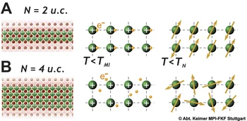 Schematische Darstellung der Ergebnisse:A: Situation bei nur zwei Schichten Lanthannickeloxid, B: Situation mit vier Schichten LanthannickeloxidErste Spalte: Struktur – die Schichten sind jeweils von einem anderen Material umgeben.Zweite Spalte: A: Bei tiefer Temperatur sind die Elektronen an die Atome gebunden – es kann kein Strom fliessen. B: Die Elektronen sind auch bei tiefen Temperaturen beweglich.Dritte Spalte: A: Die magnetischen Momente sind antiferromagnetisch geordnet (zeigen abwechselnd in die e…